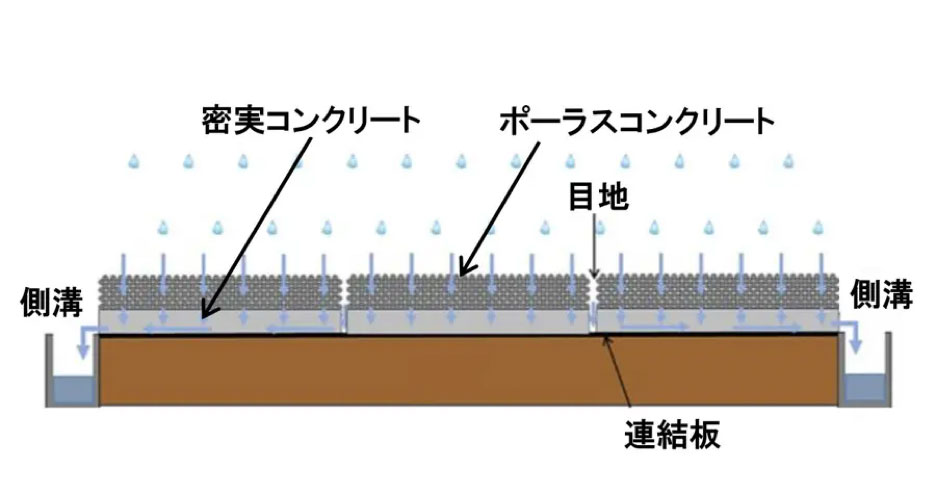 図）透水性路版の構造イメージ
