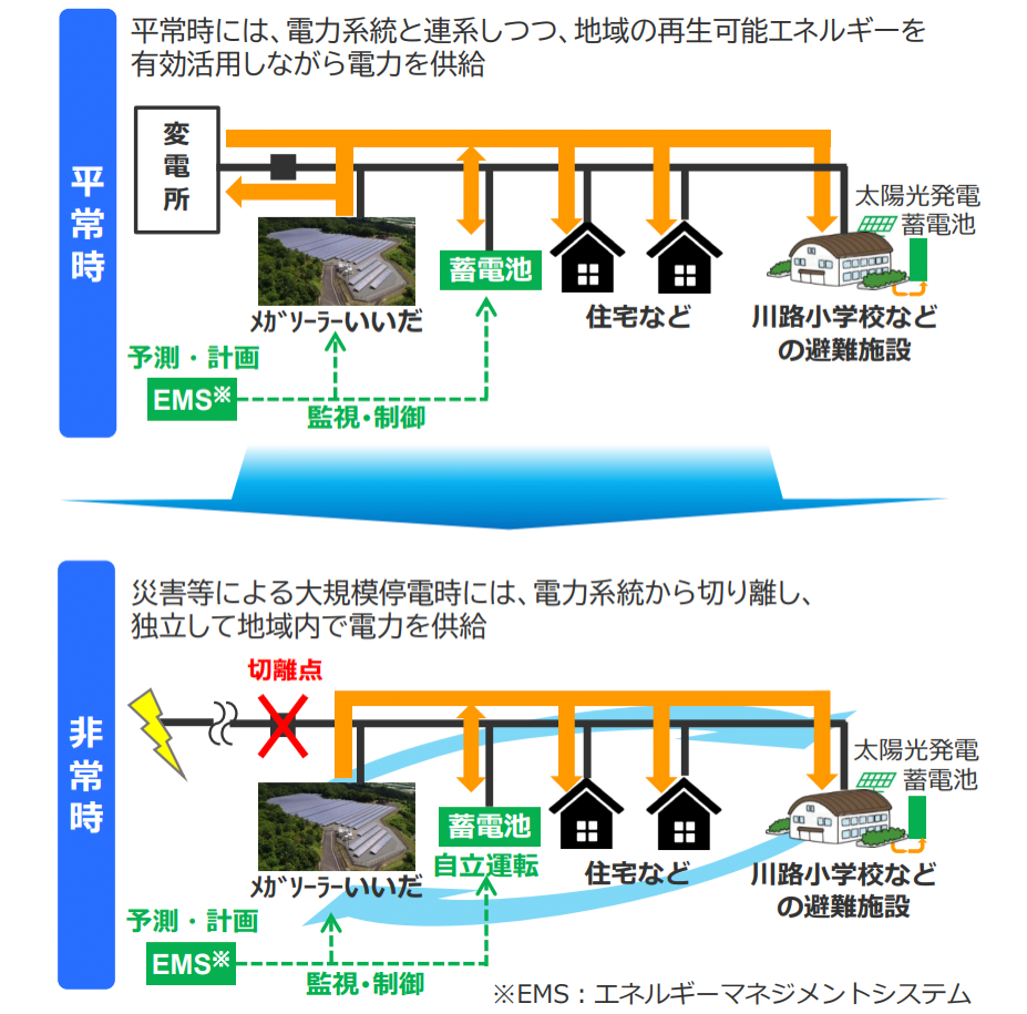 図）飯田マイクログリッド運用イメージ