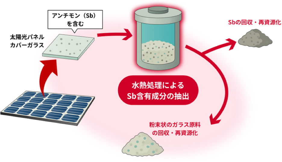 図）水熱処理によるカバーガラス再資源化のプロセス概要図