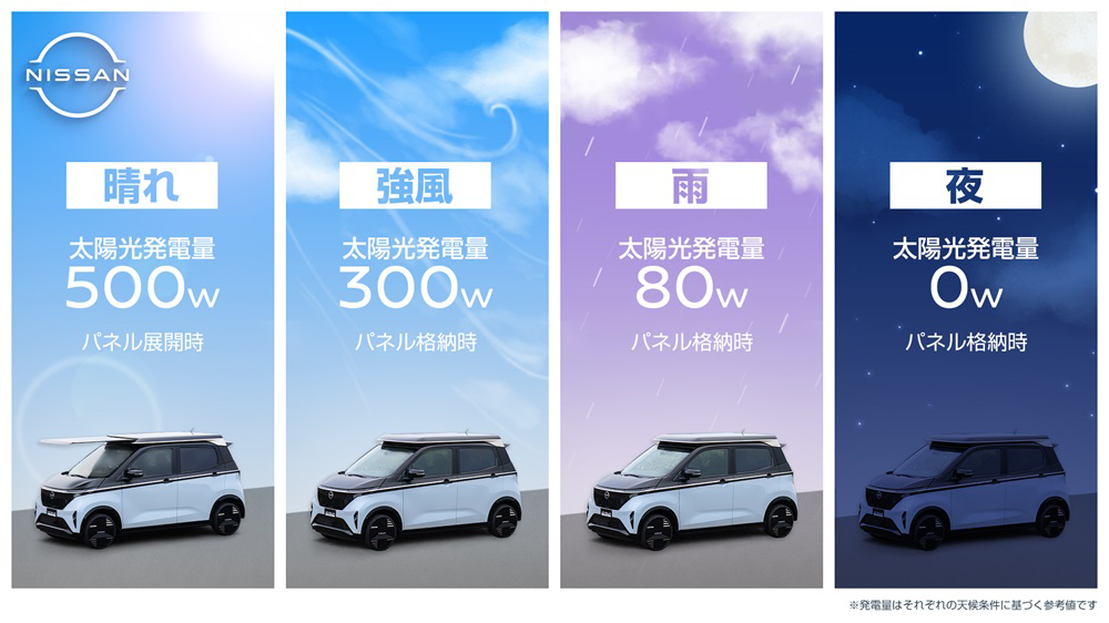 図）日産サクラ「Ao-Solar Extender」天候別発電量