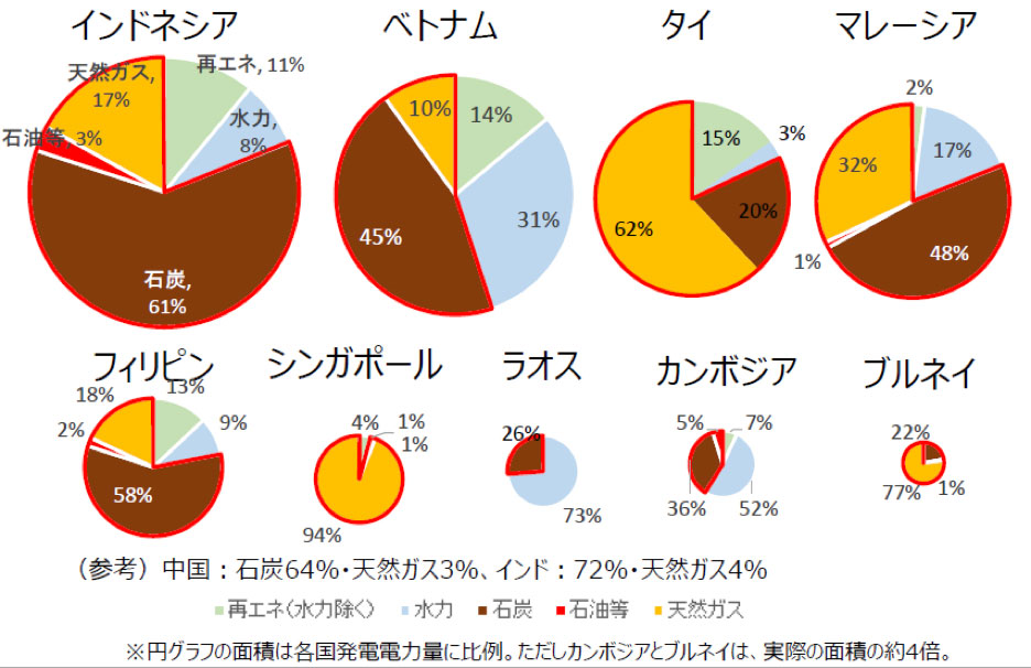 図）東南アジア各国の電源構成