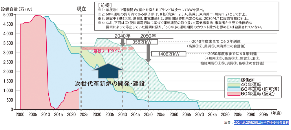 図）原子力発電所の設備容量（見通し）