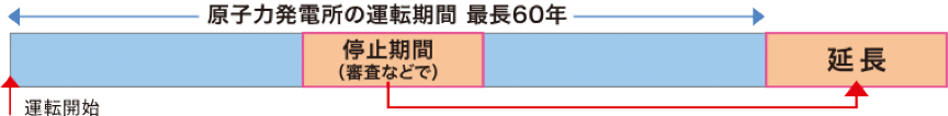 図）運転期間見直しのイメージ