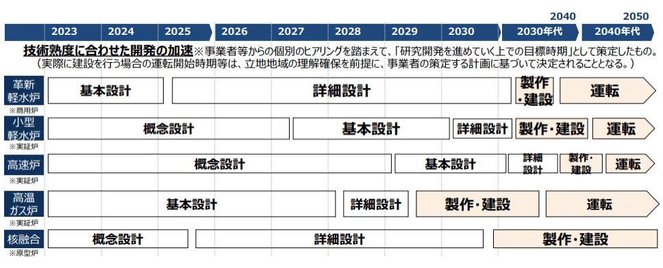 図）次世代革新炉の開発の道筋　（SMRは小型軽水炉に分類される）