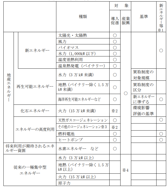 表1）ふじのくに総合戦略の対象エネルギー