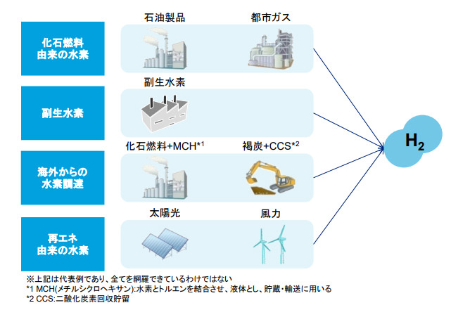 図）水素の製造方法