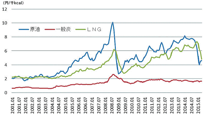 グラフ）鉱物性燃料の熱量当たりの輸入価格の推移