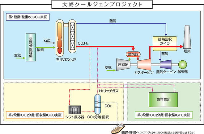 図）大崎クールジェンプロジェクトの概要