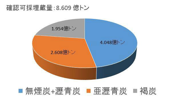 グラフ）石炭可採埋蔵量に占める亜瀝青炭などの割合