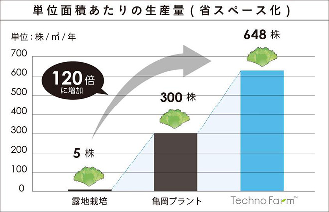 図）単位面積当たりの生産量（省スペース化）