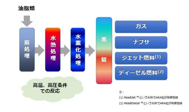 バイオ燃料アイソコンバージョンプロセス技術の概要