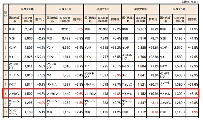 図）国（地域）別日系企業（拠点）数上位10位