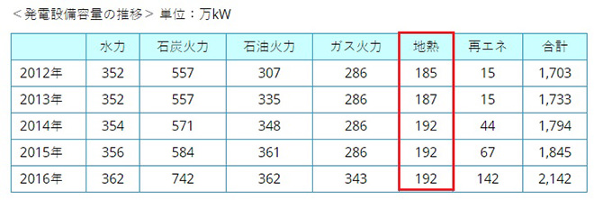 写真）発電設備容量の推移