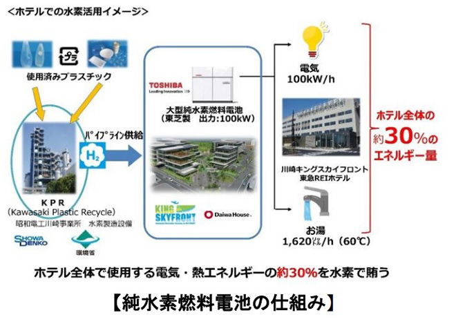 図）ホテルでの水素活用イメージ