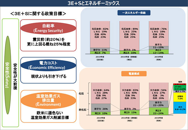 図）「2030年エネルギーミックス実現へ向けた対応について ～全体整理〜」平成30年3月26日