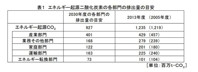 図）エネルギー起源二酸化炭素の各部門の排出量目安