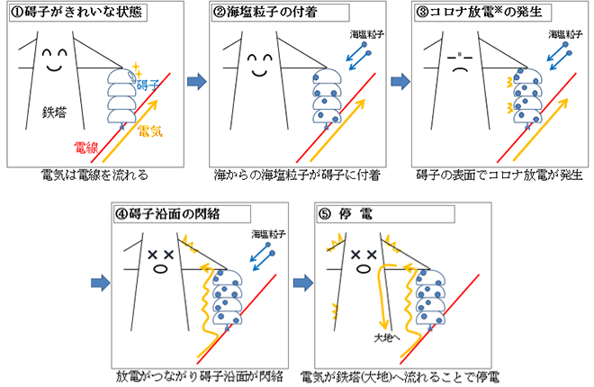 図）汚損碍子と停電