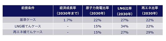 表）前提条件