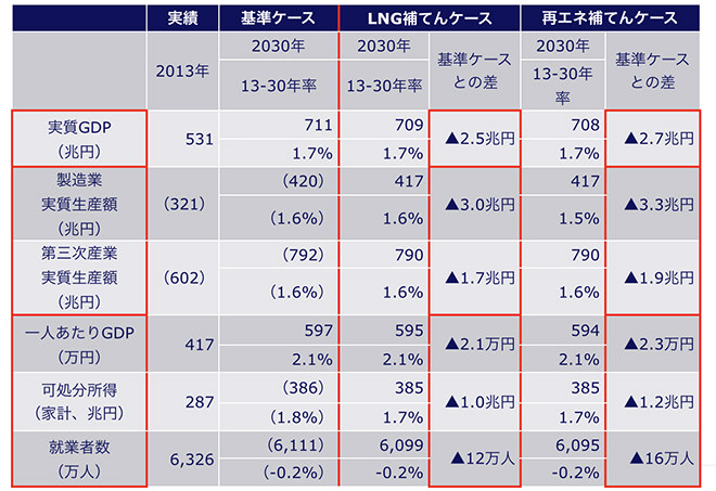 表１）主要経済指標の比較