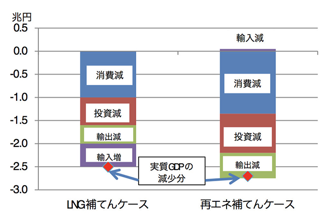 図）実質GDPの減少分（2030年断面）