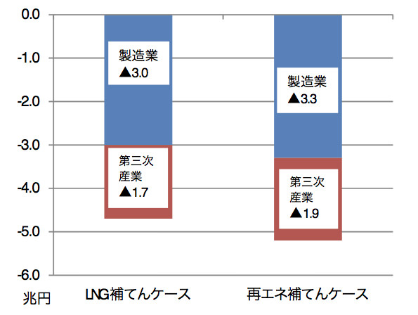 図）実質生産額の減少分（2030年断面、兆円）