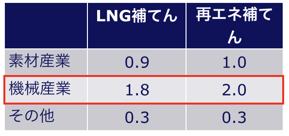 表）製造業の実質生産額減少分の内訳（2030年断面、兆円）