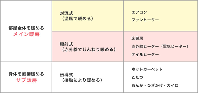 図）暖房の効率的な使い方