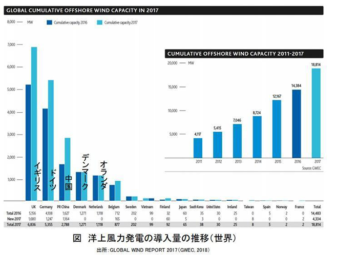 図）洋上風力発電の導入量（世界）