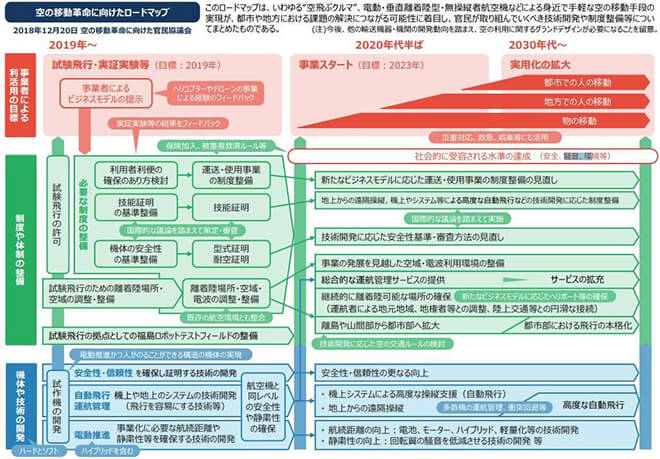 図）空の移動革命に向けたロードマップ