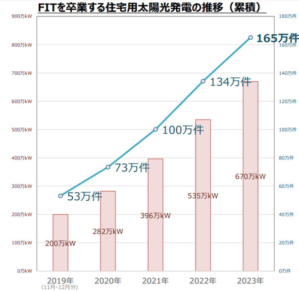 写真）FITを卒業する住宅用太陽光発電の推移