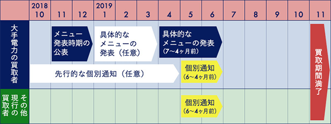 図）個別通知・買取メニュー発表に関する主なスケジュール