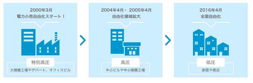 図） 電力小売り自由化の歴史