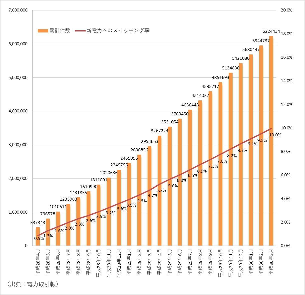 図） 新電力へのスイッチング率の推移