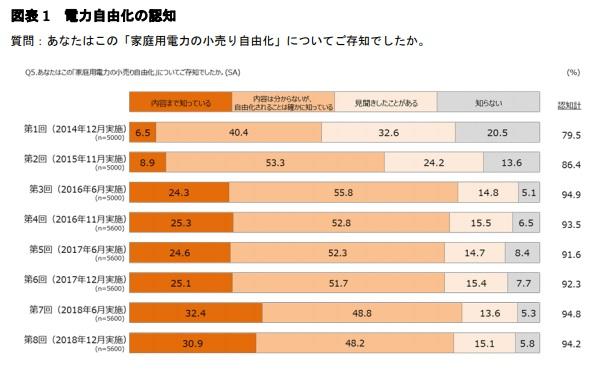 図） アンケート：電力自由化の認知