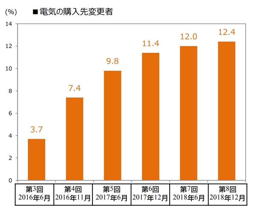 図） 電気購入先の変更者