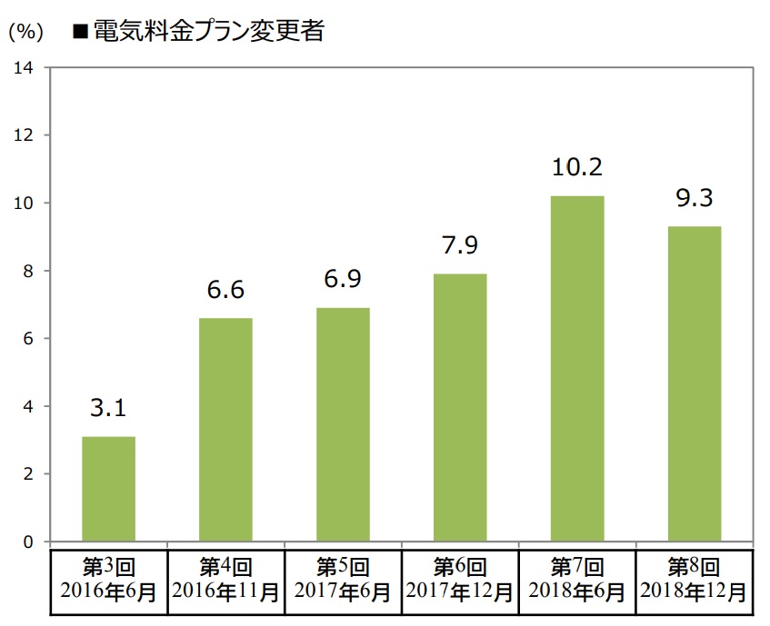 図） 電気料金プラン変更者